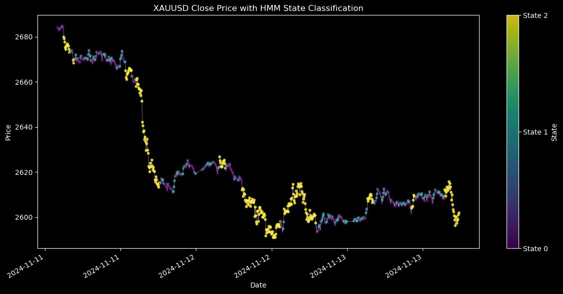 Figure 1: Time series segmentation using HMM state classification